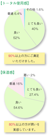 モニター調査結果(90%以上の方にご満足いただけました)